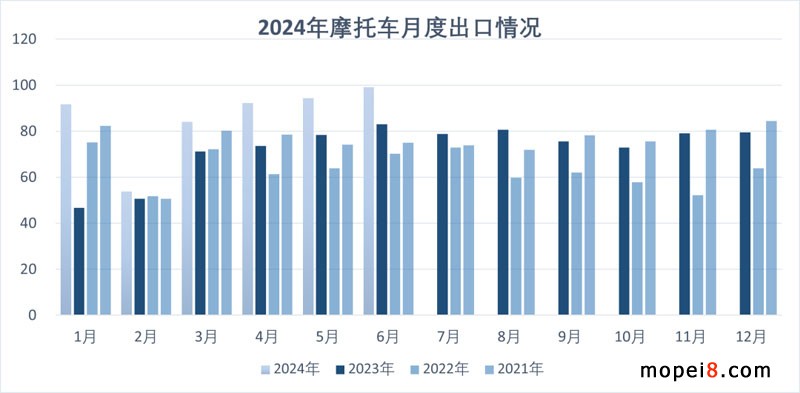 2024年6月份摩托車行業數據簡析