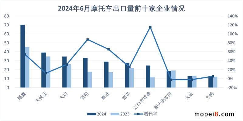 2024年6月份摩托車行業數據簡析