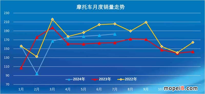 2024年7月份摩托車行業數據簡析