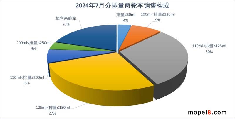 2024年7月份摩托車行業數據簡析