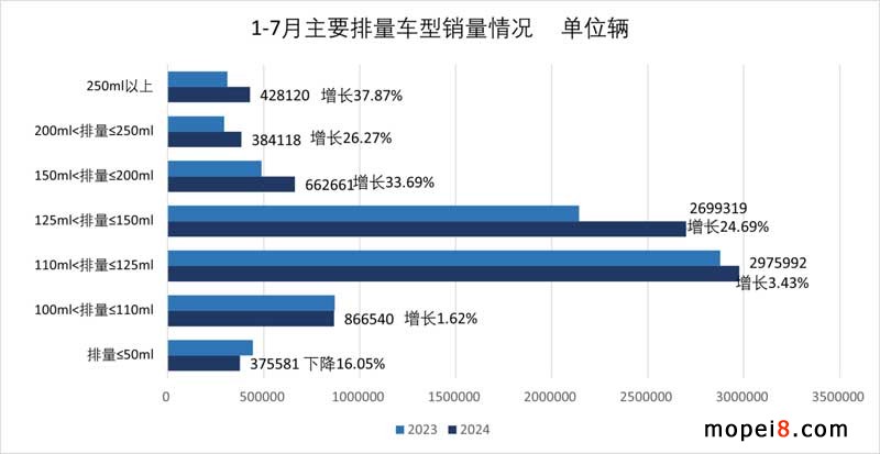 2024年7月份摩托車行業數據簡析