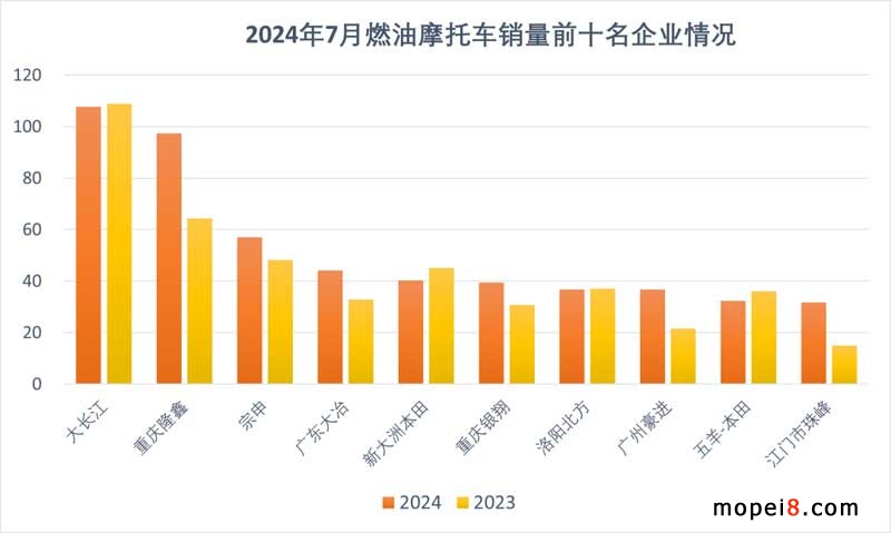 2024年7月份摩托車行業數據簡析