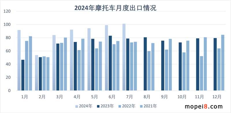 2024年7月份摩托車行業數據簡析