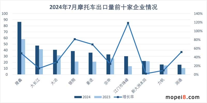 2024年7月份摩托車行業數據簡析