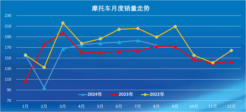 2024年8月份摩托車行業數據簡析