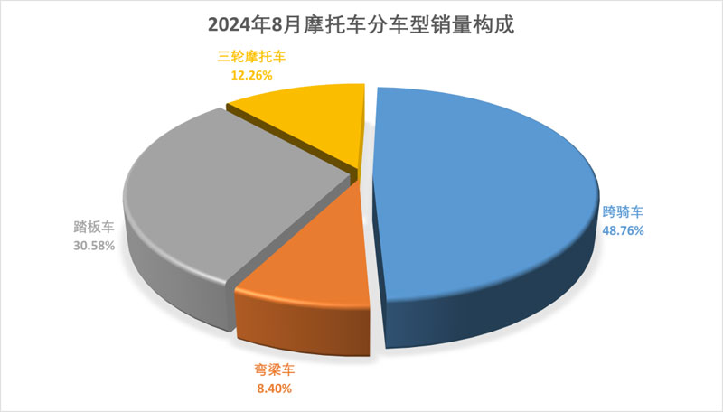 2024年8月份摩托車行業數據簡析