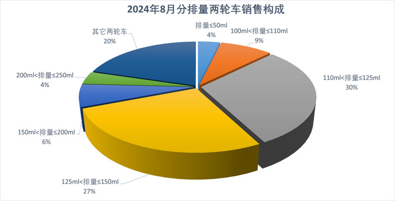 2024年8月份摩托車行業數據簡析