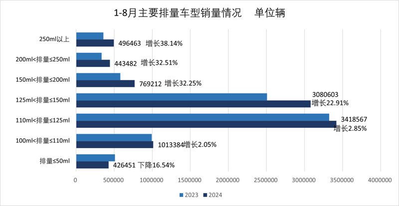 2024年8月份摩托車行業數據簡析