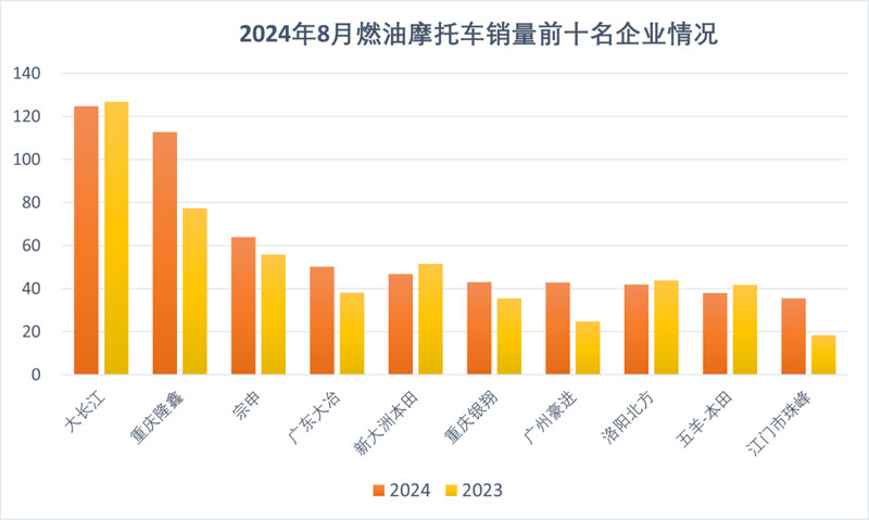 2024年8月份摩托車行業出口簡析