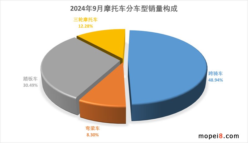 2024年9月份摩托車行業數據簡析 2024年9月份摩托車行業數據簡析