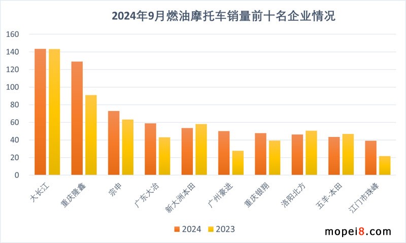 2024年9月份摩托車行業數據簡析 2024年9月份摩托車行業數據簡析